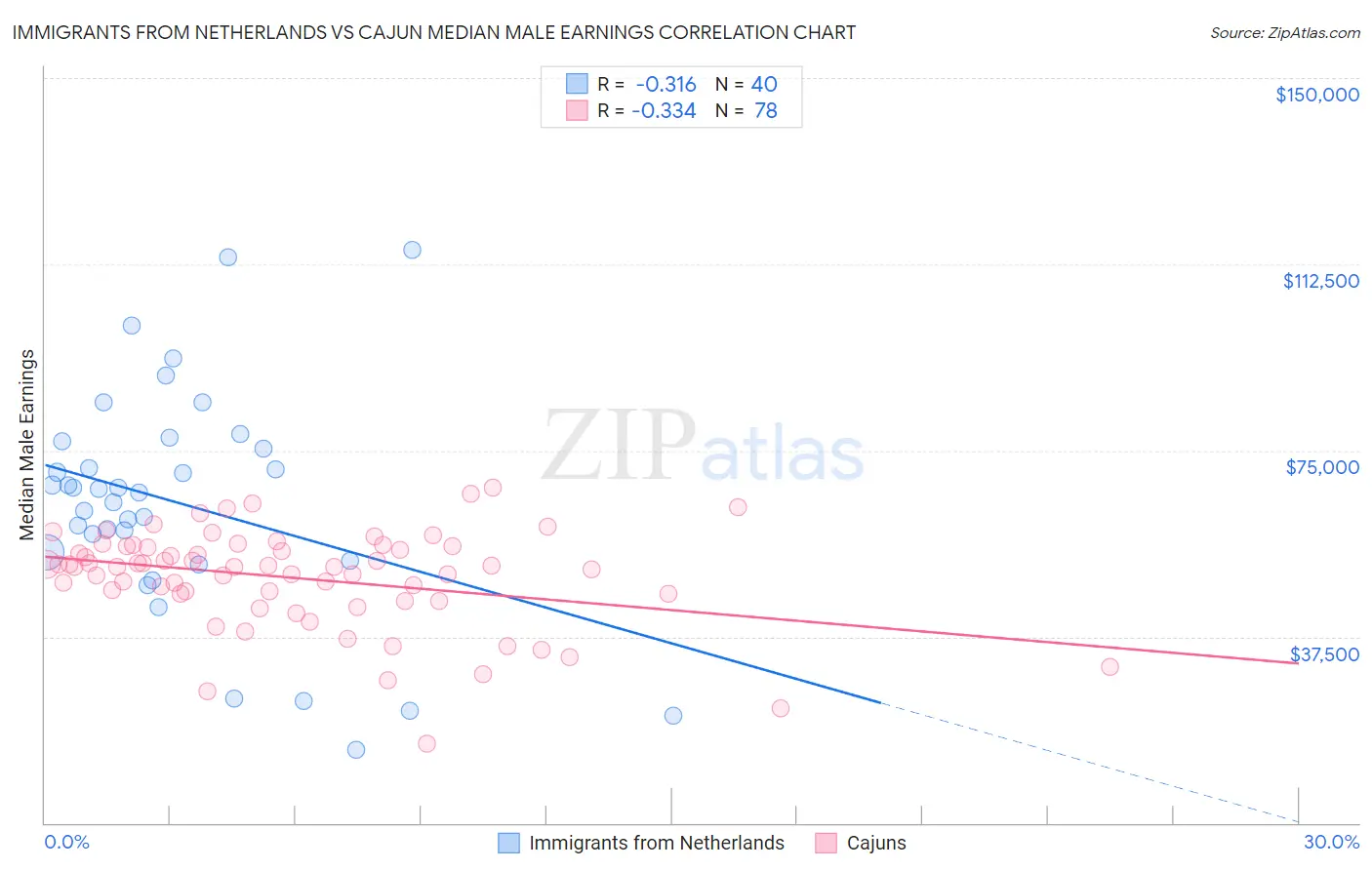 Immigrants from Netherlands vs Cajun Median Male Earnings