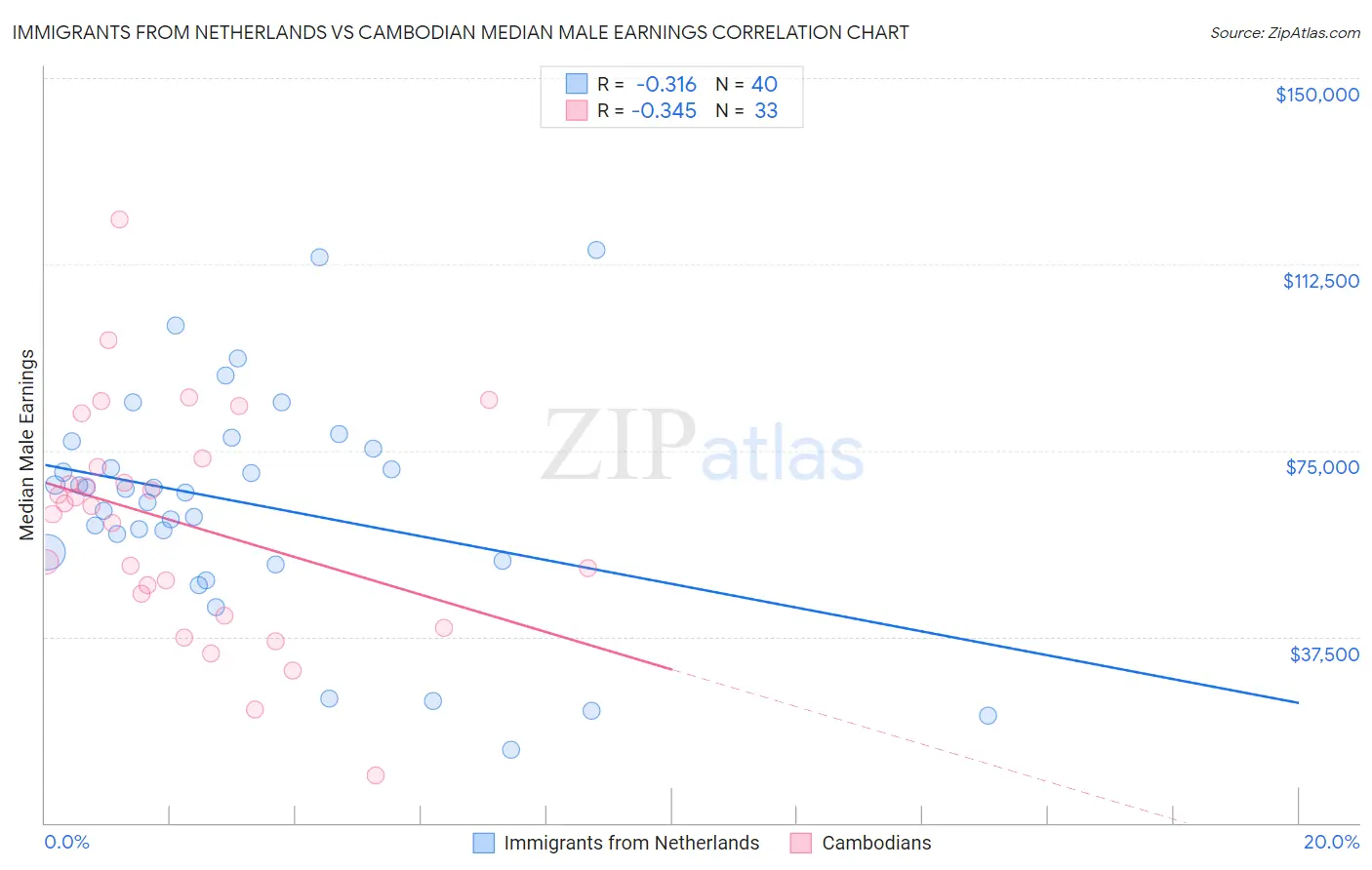 Immigrants from Netherlands vs Cambodian Median Male Earnings
