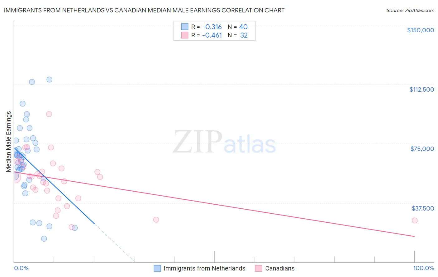 Immigrants from Netherlands vs Canadian Median Male Earnings