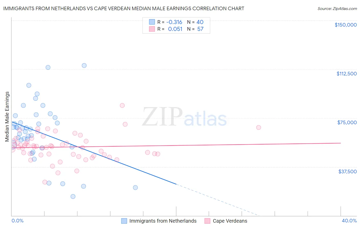Immigrants from Netherlands vs Cape Verdean Median Male Earnings