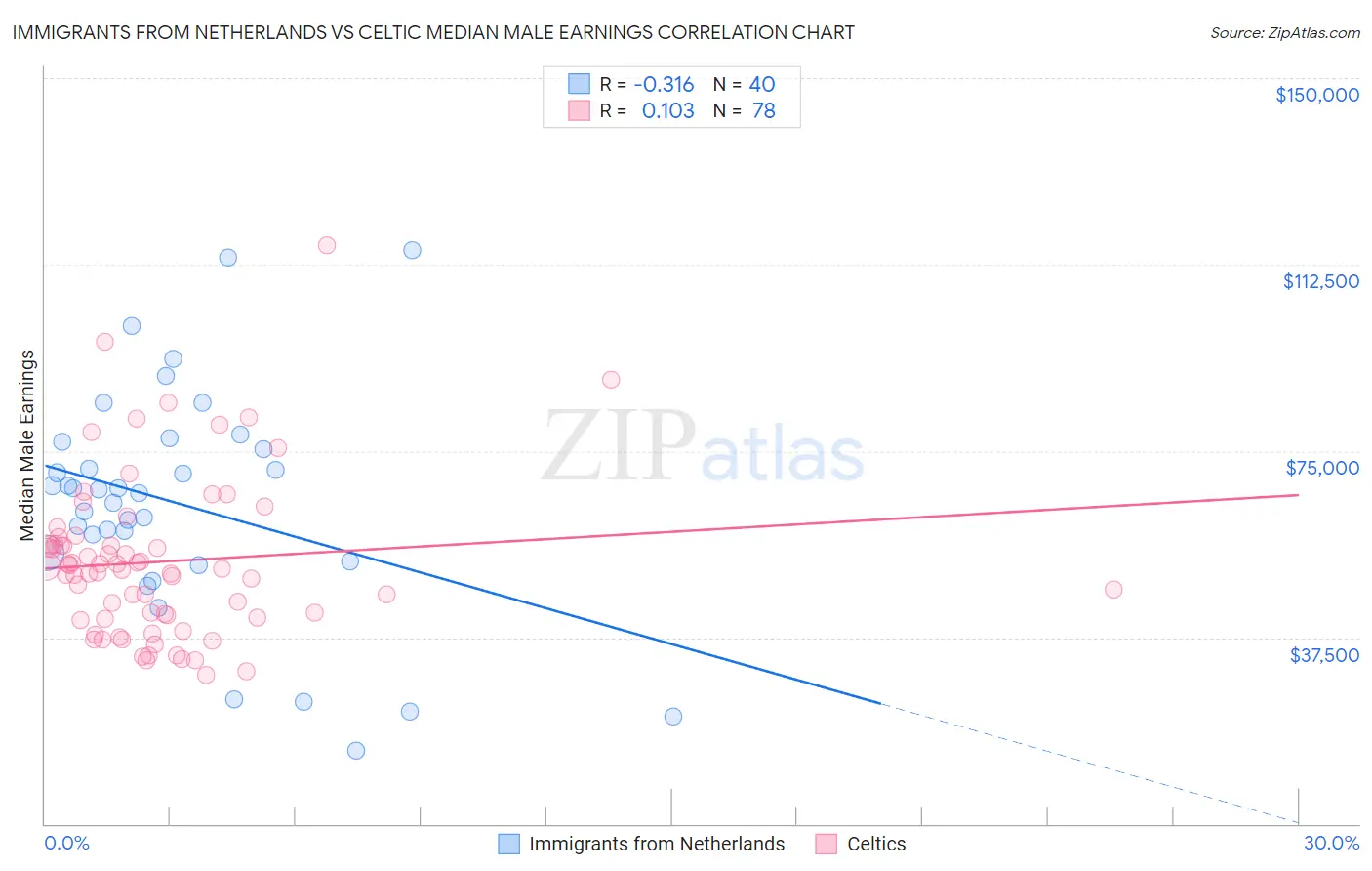 Immigrants from Netherlands vs Celtic Median Male Earnings