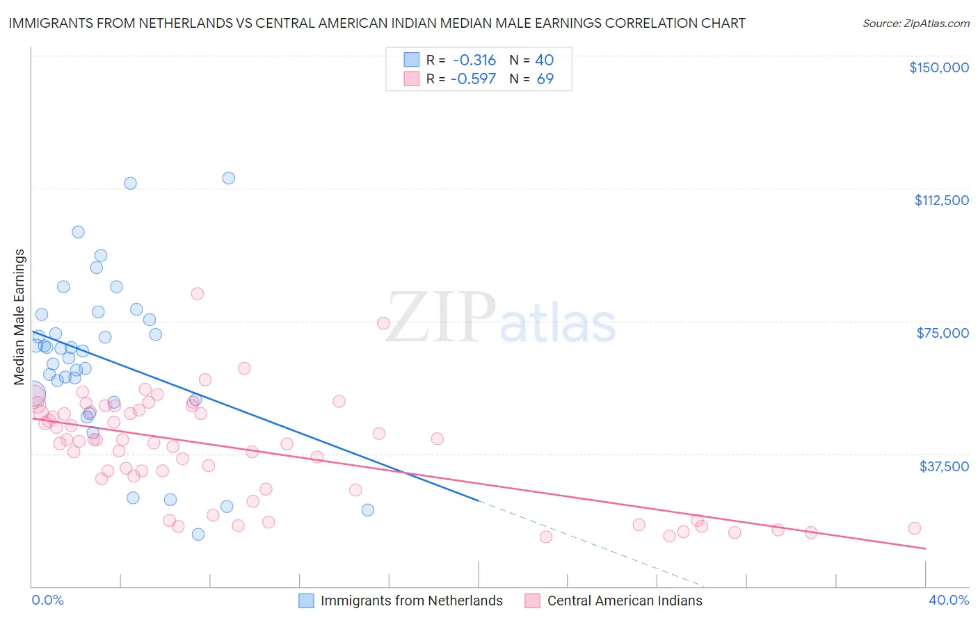 Immigrants from Netherlands vs Central American Indian Median Male Earnings