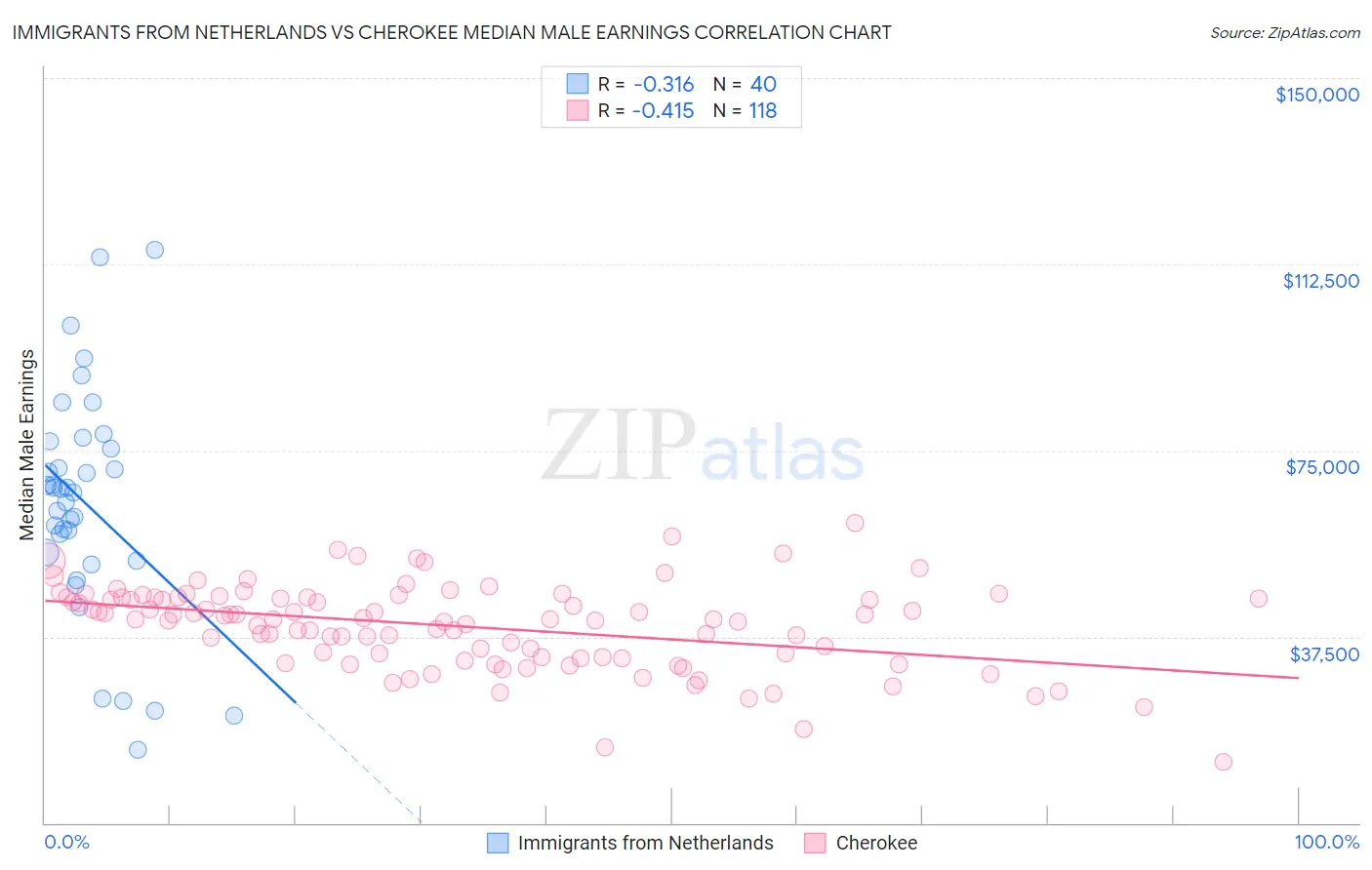 Immigrants from Netherlands vs Cherokee Median Male Earnings