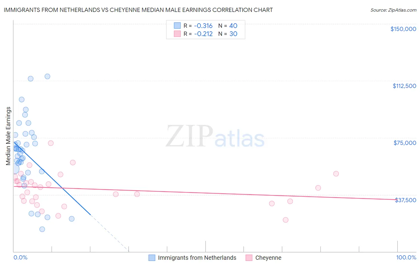 Immigrants from Netherlands vs Cheyenne Median Male Earnings