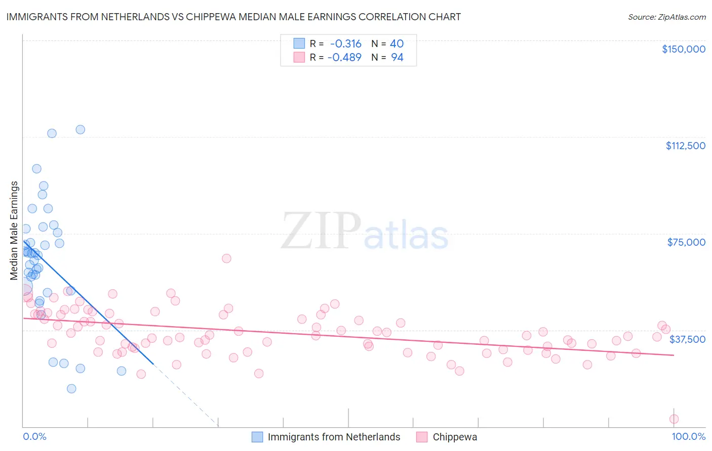 Immigrants from Netherlands vs Chippewa Median Male Earnings