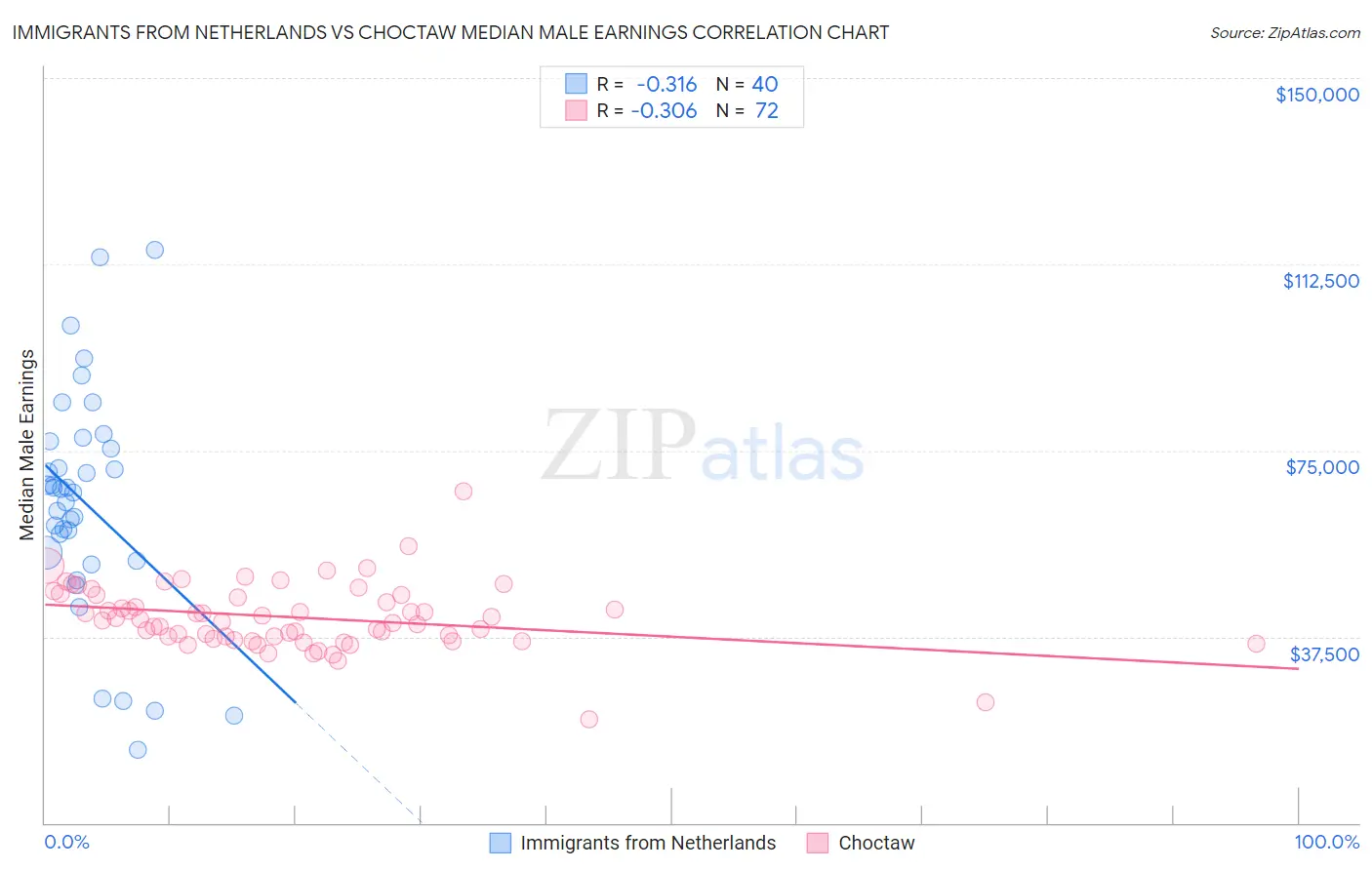 Immigrants from Netherlands vs Choctaw Median Male Earnings