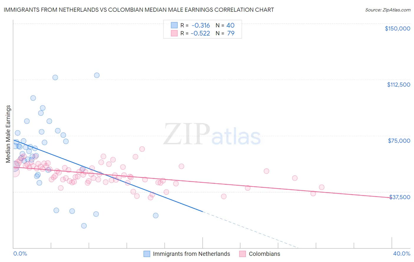 Immigrants from Netherlands vs Colombian Median Male Earnings