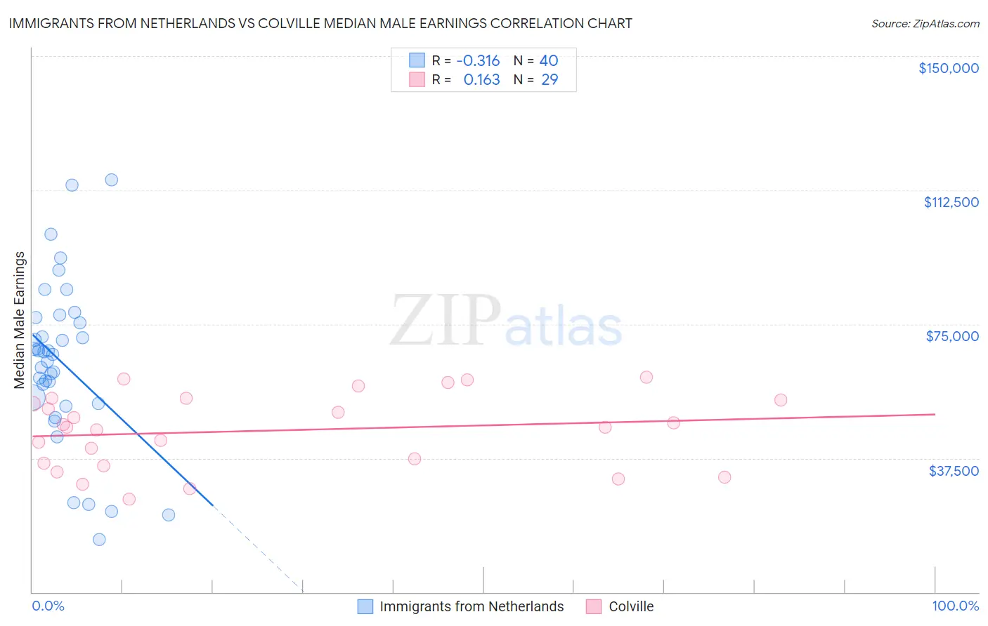 Immigrants from Netherlands vs Colville Median Male Earnings