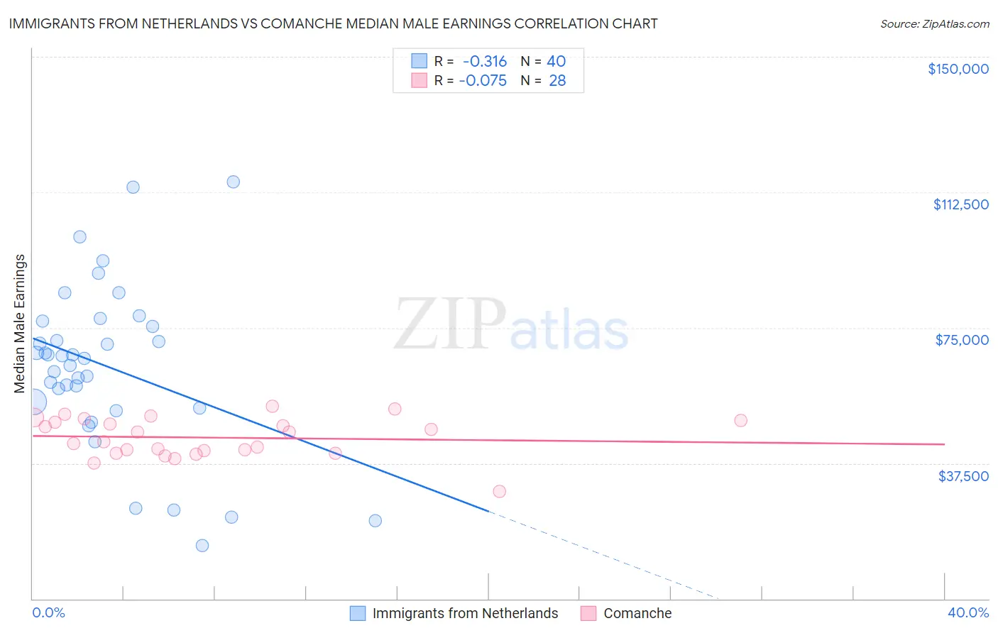 Immigrants from Netherlands vs Comanche Median Male Earnings