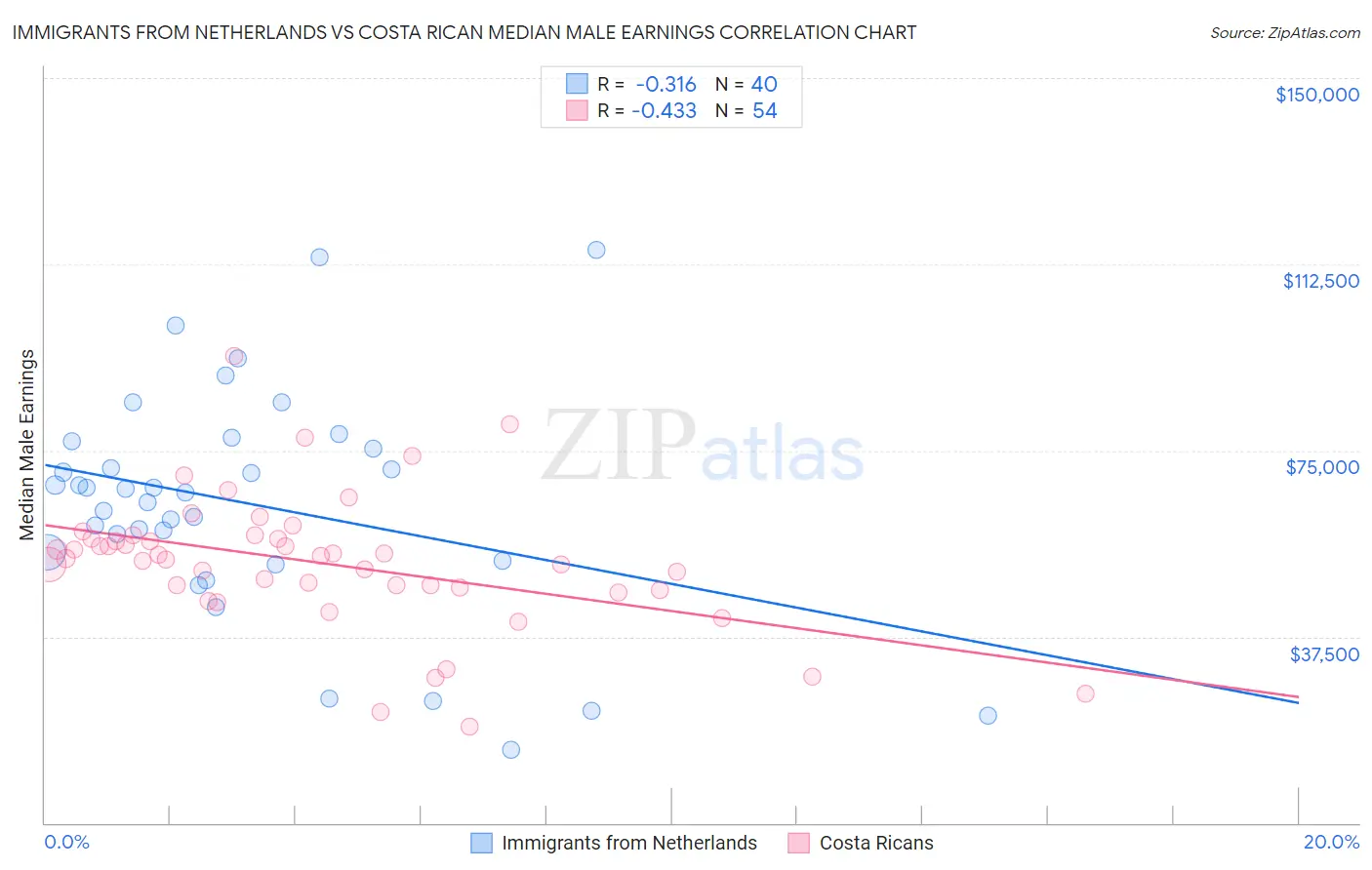 Immigrants from Netherlands vs Costa Rican Median Male Earnings