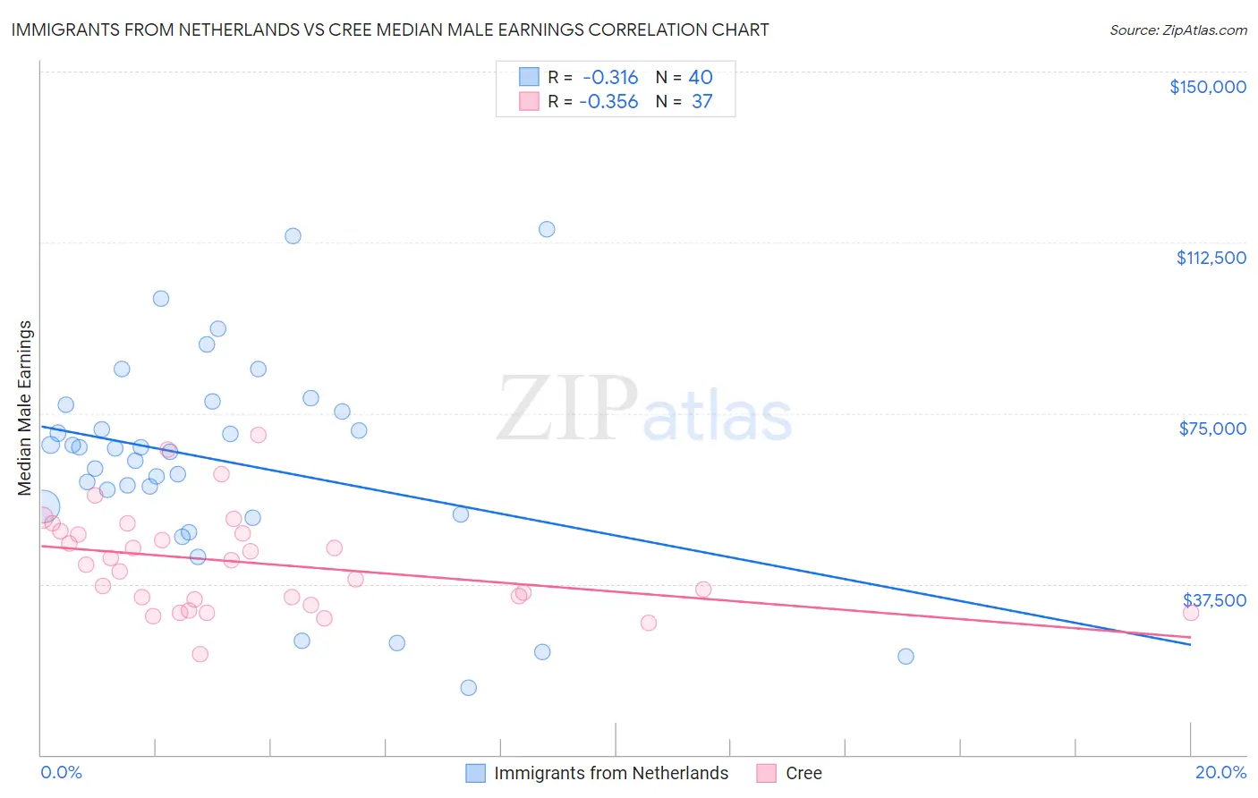 Immigrants from Netherlands vs Cree Median Male Earnings