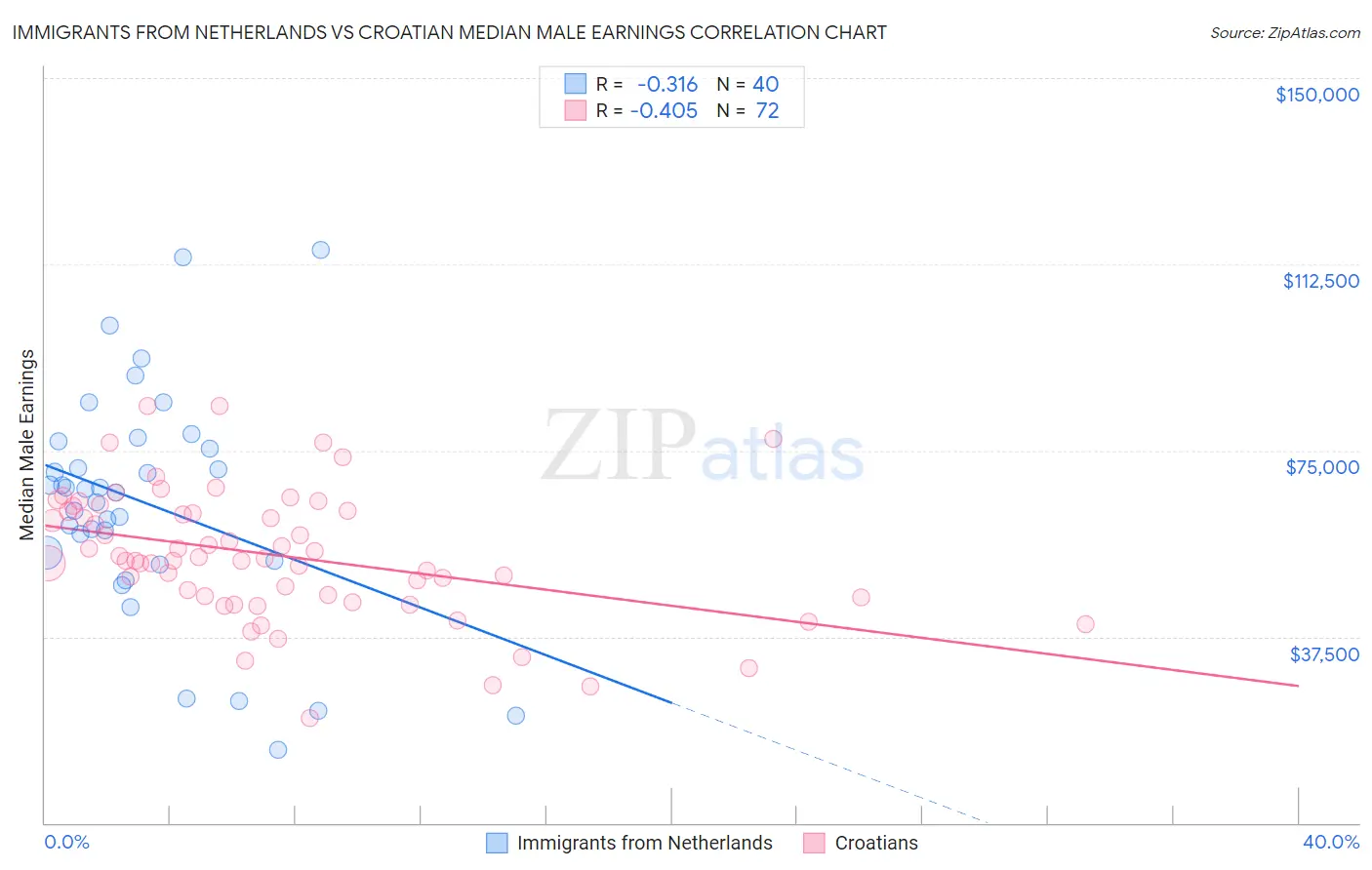 Immigrants from Netherlands vs Croatian Median Male Earnings