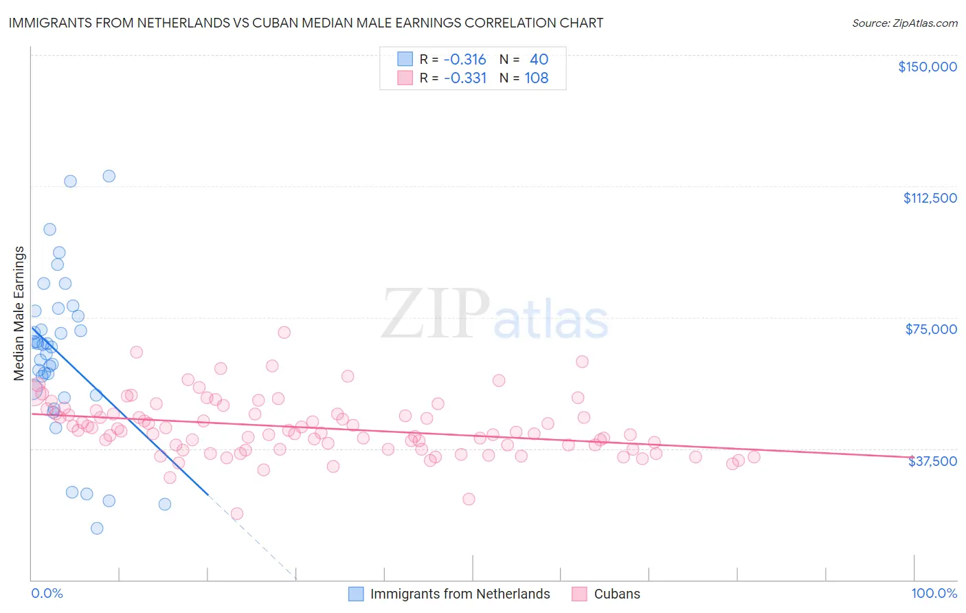 Immigrants from Netherlands vs Cuban Median Male Earnings