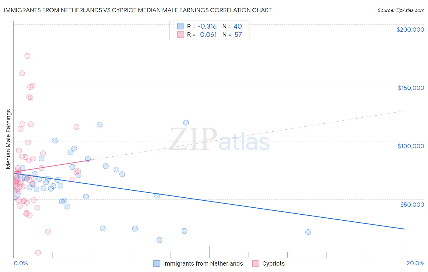 Immigrants from Netherlands vs Cypriot Median Male Earnings