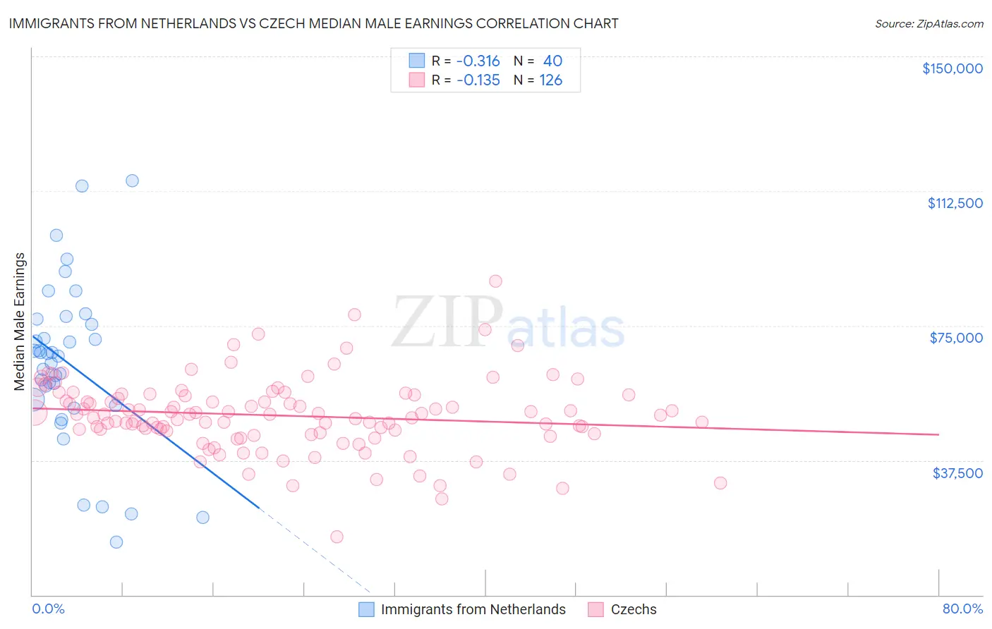 Immigrants from Netherlands vs Czech Median Male Earnings