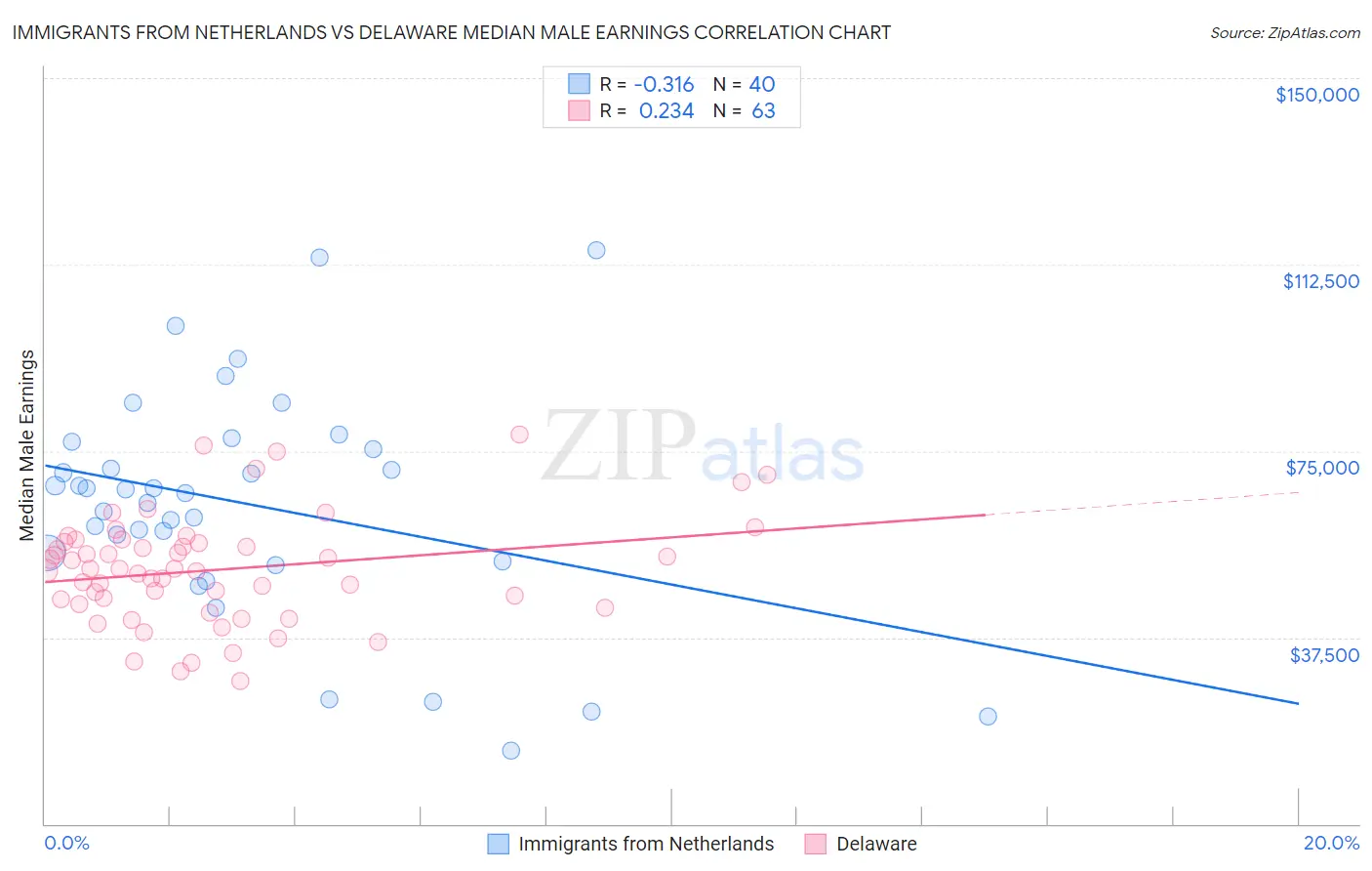 Immigrants from Netherlands vs Delaware Median Male Earnings