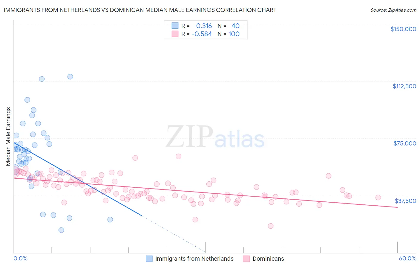 Immigrants from Netherlands vs Dominican Median Male Earnings