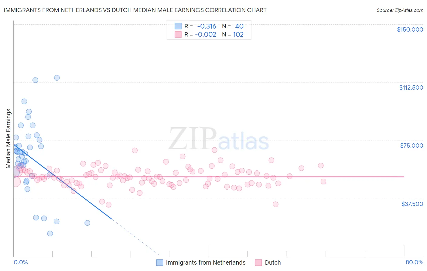 Immigrants from Netherlands vs Dutch Median Male Earnings