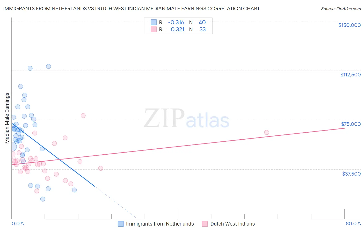 Immigrants from Netherlands vs Dutch West Indian Median Male Earnings