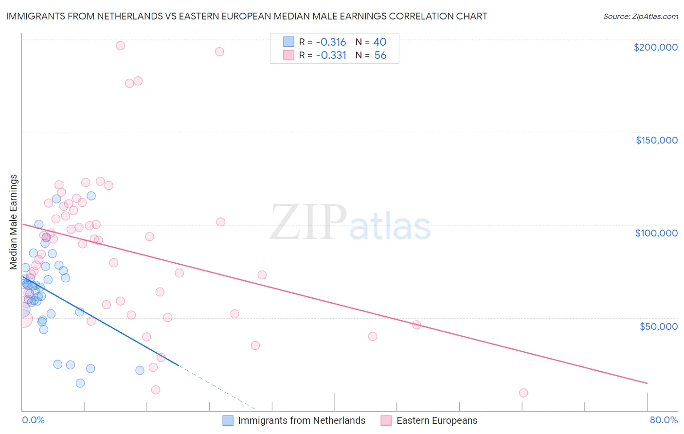 Immigrants from Netherlands vs Eastern European Median Male Earnings