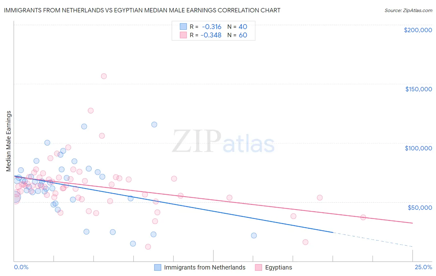 Immigrants from Netherlands vs Egyptian Median Male Earnings