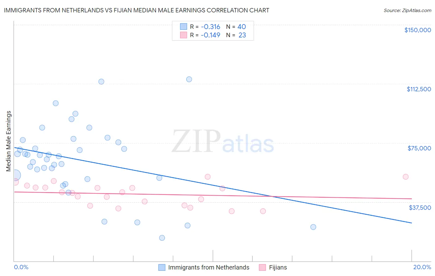 Immigrants from Netherlands vs Fijian Median Male Earnings