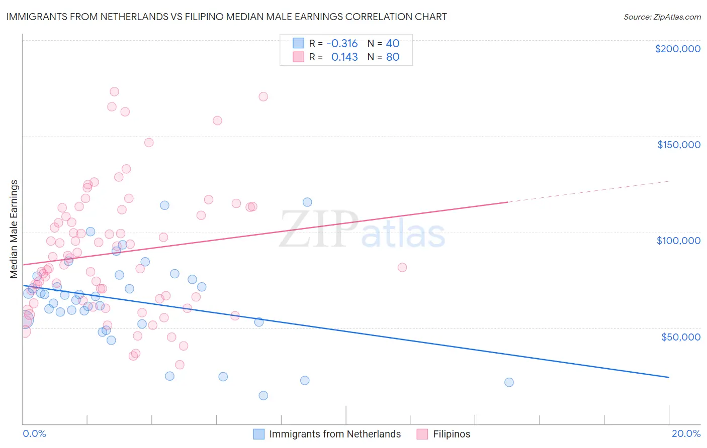 Immigrants from Netherlands vs Filipino Median Male Earnings