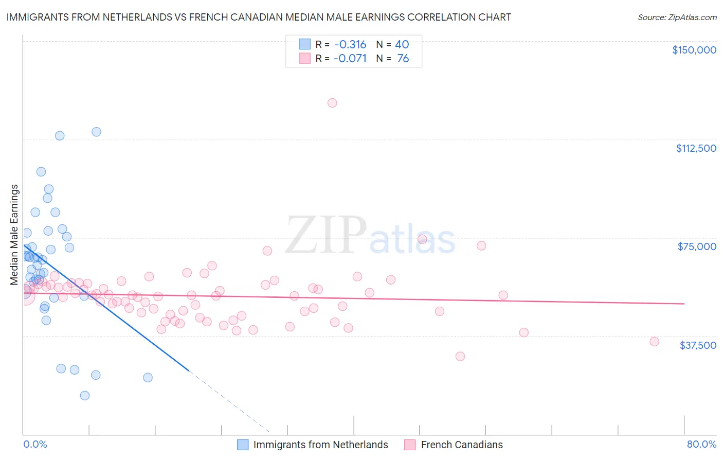 Immigrants from Netherlands vs French Canadian Median Male Earnings