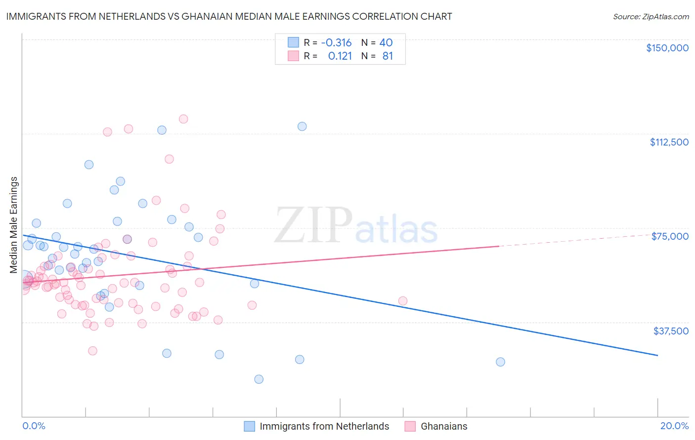 Immigrants from Netherlands vs Ghanaian Median Male Earnings