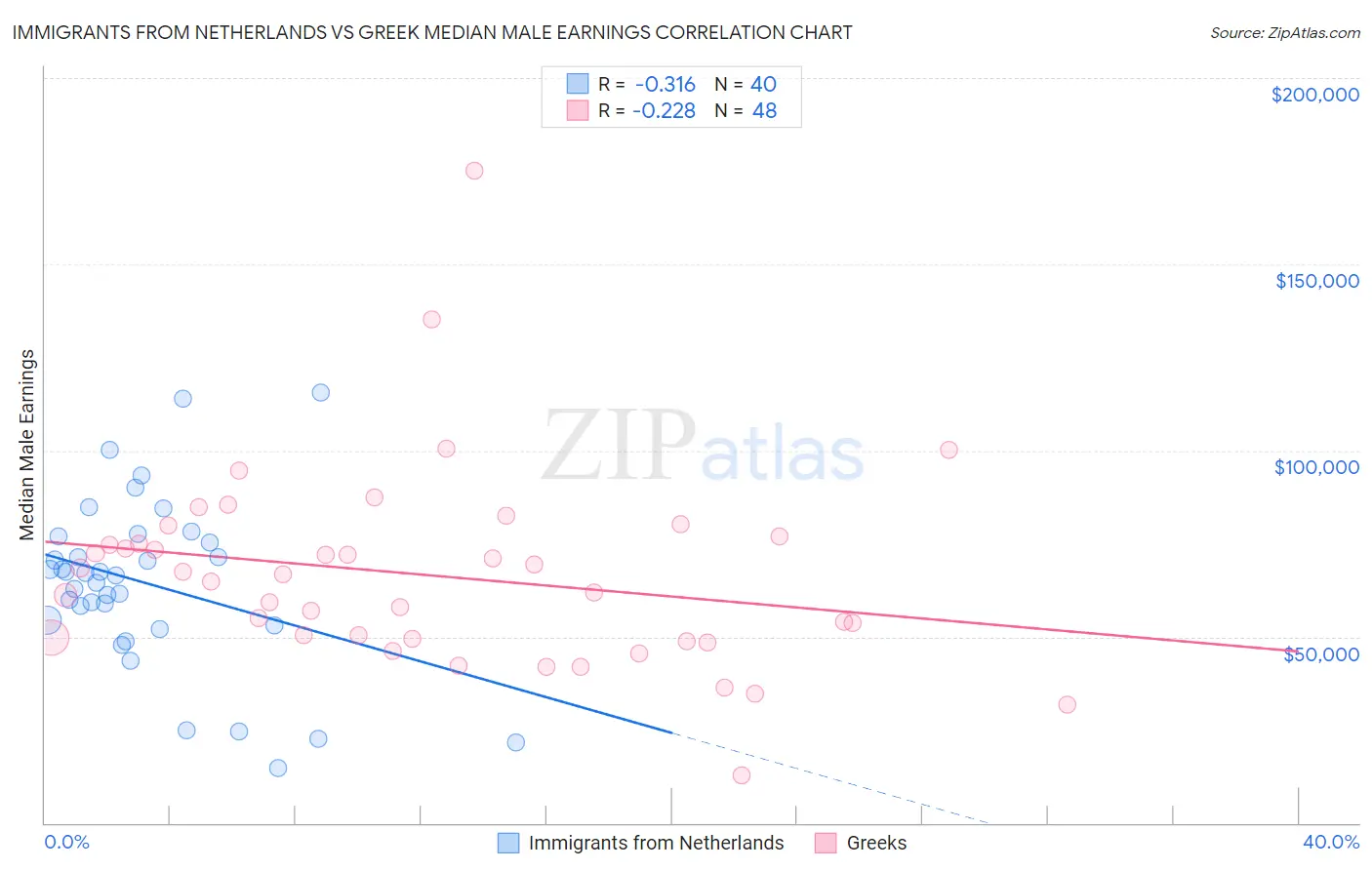 Immigrants from Netherlands vs Greek Median Male Earnings