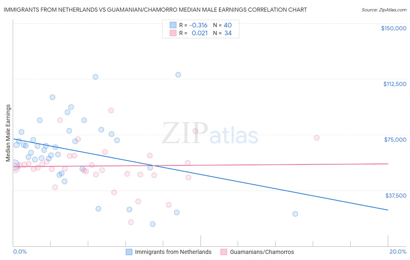 Immigrants from Netherlands vs Guamanian/Chamorro Median Male Earnings