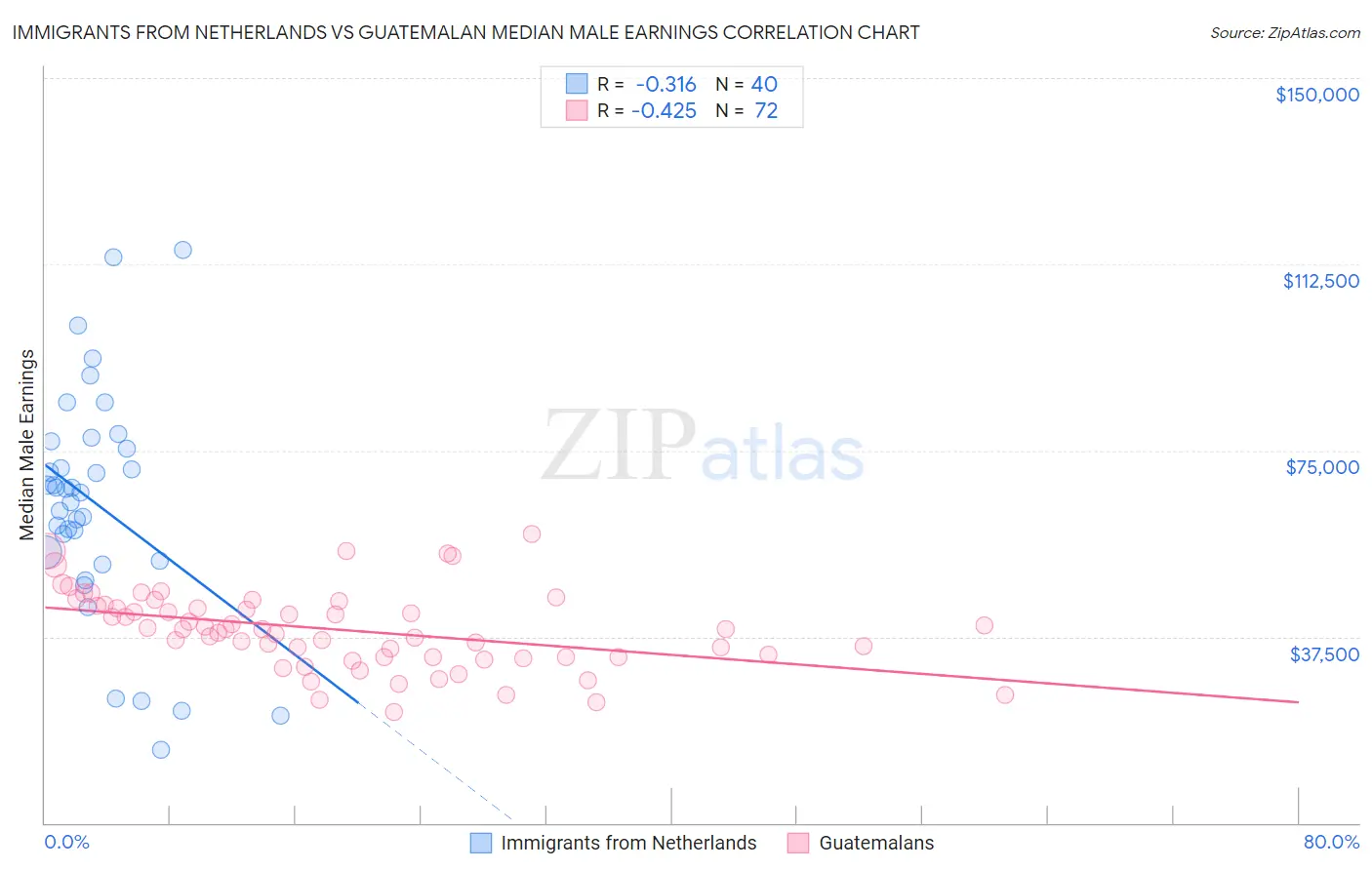 Immigrants from Netherlands vs Guatemalan Median Male Earnings