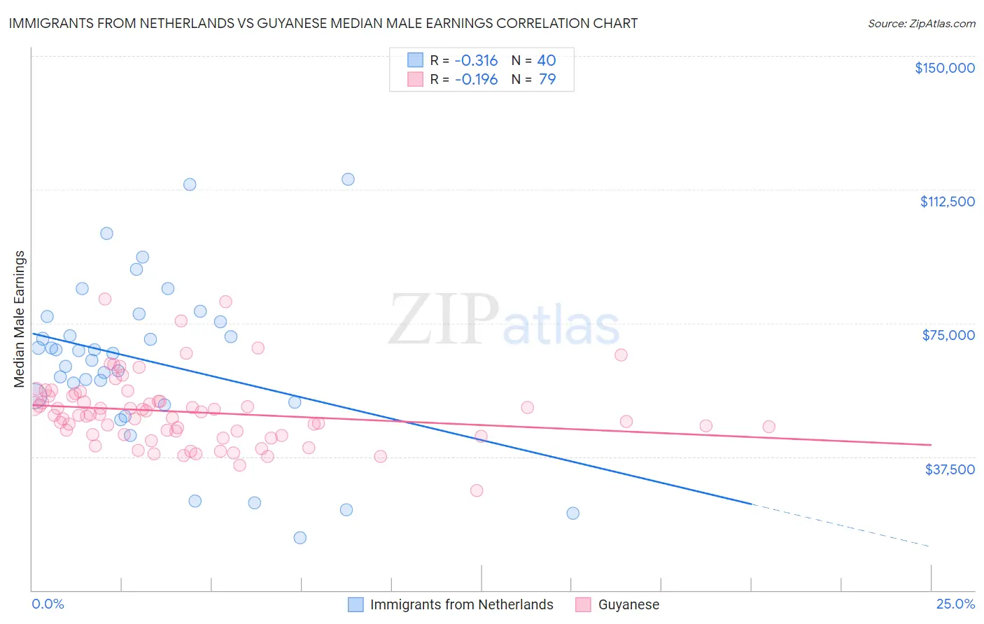 Immigrants from Netherlands vs Guyanese Median Male Earnings