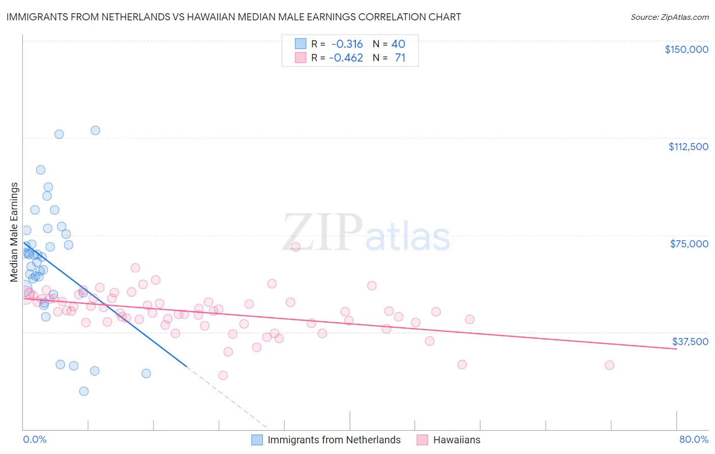 Immigrants from Netherlands vs Hawaiian Median Male Earnings