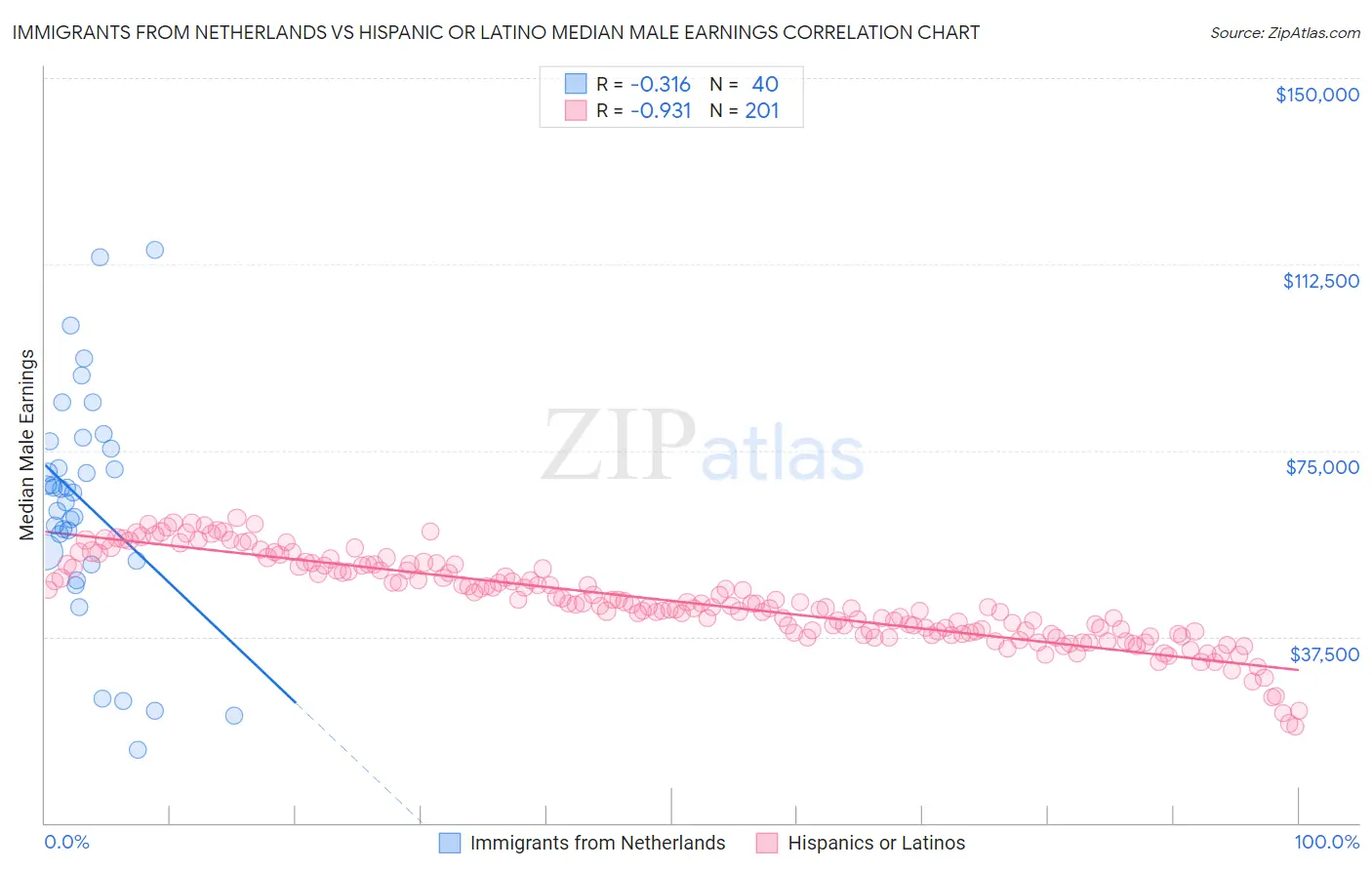 Immigrants from Netherlands vs Hispanic or Latino Median Male Earnings