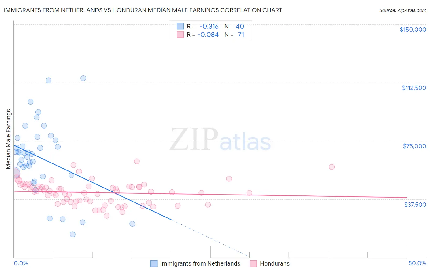 Immigrants from Netherlands vs Honduran Median Male Earnings
