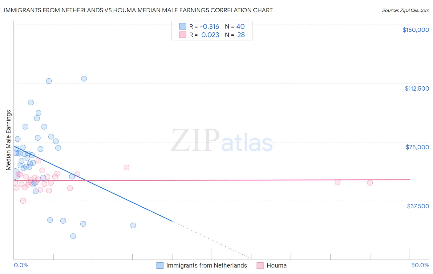 Immigrants from Netherlands vs Houma Median Male Earnings