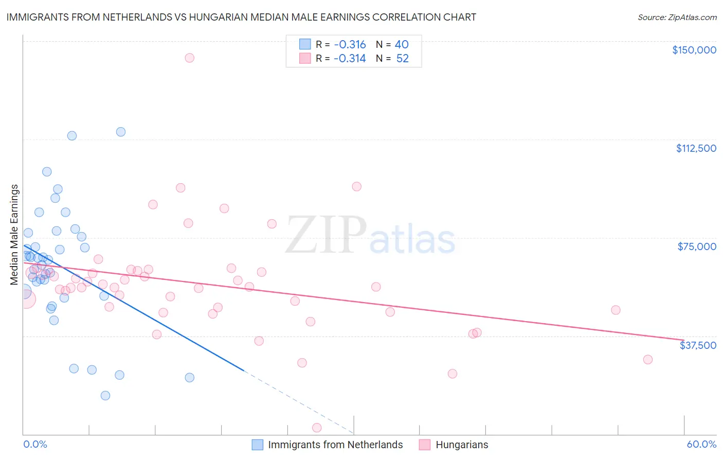 Immigrants from Netherlands vs Hungarian Median Male Earnings