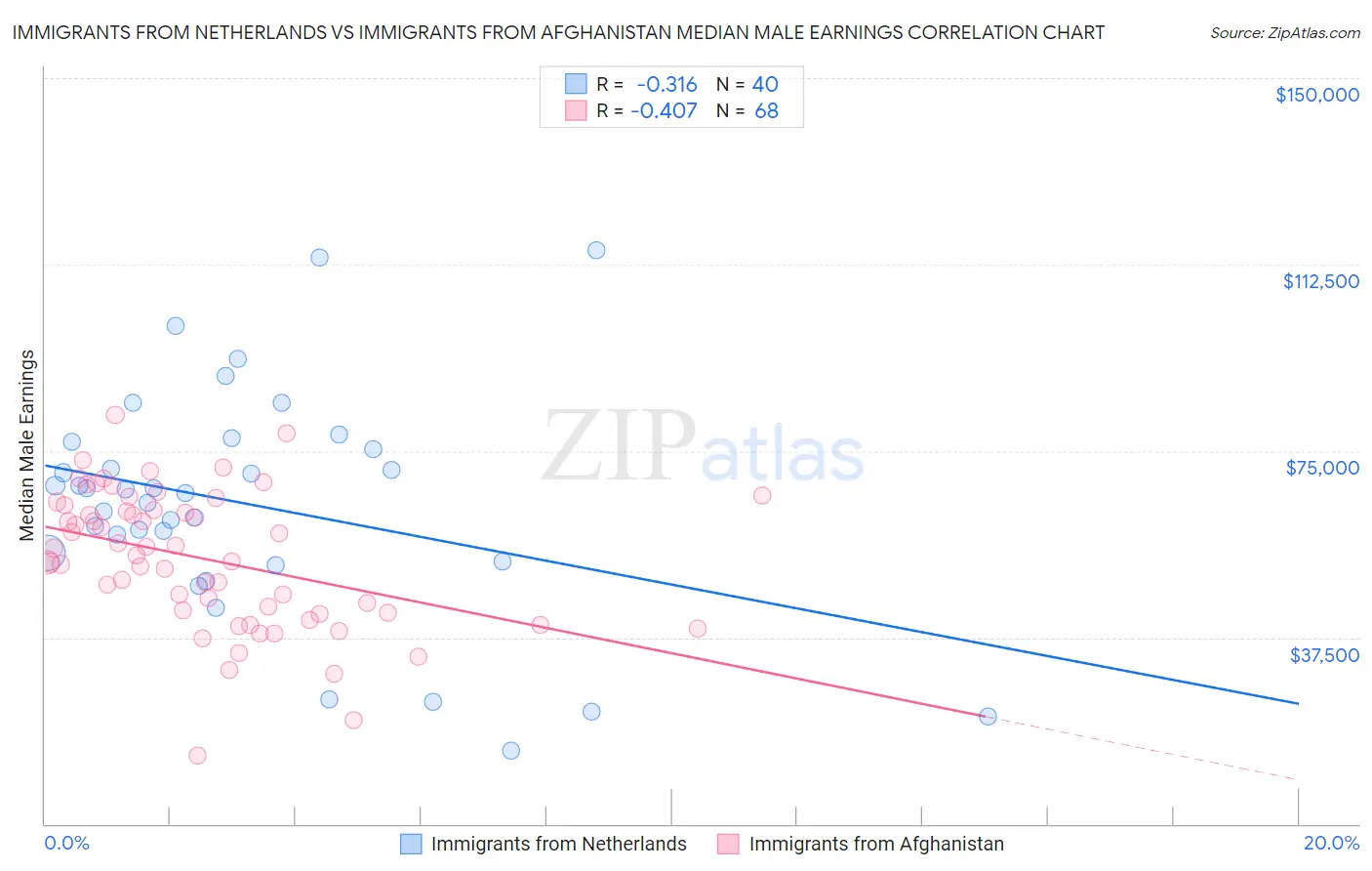 Immigrants from Netherlands vs Immigrants from Afghanistan Median Male Earnings