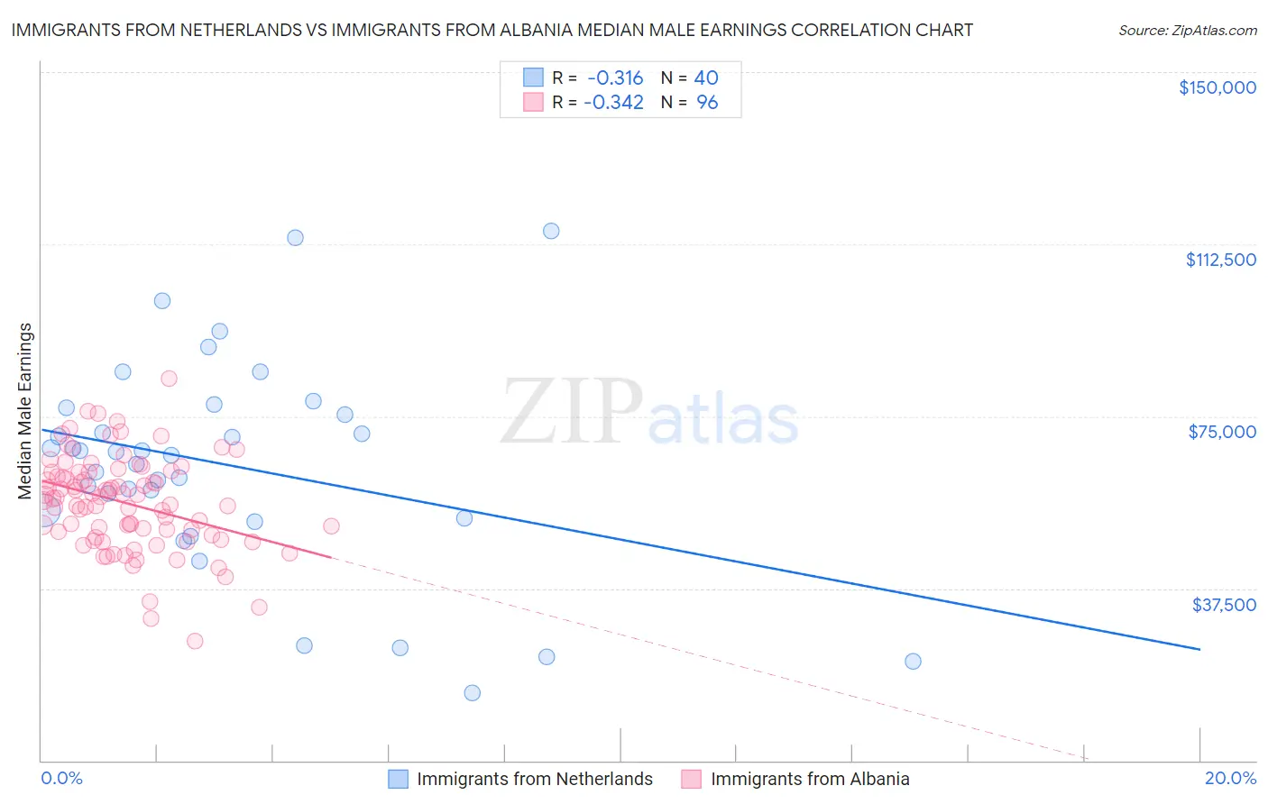 Immigrants from Netherlands vs Immigrants from Albania Median Male Earnings