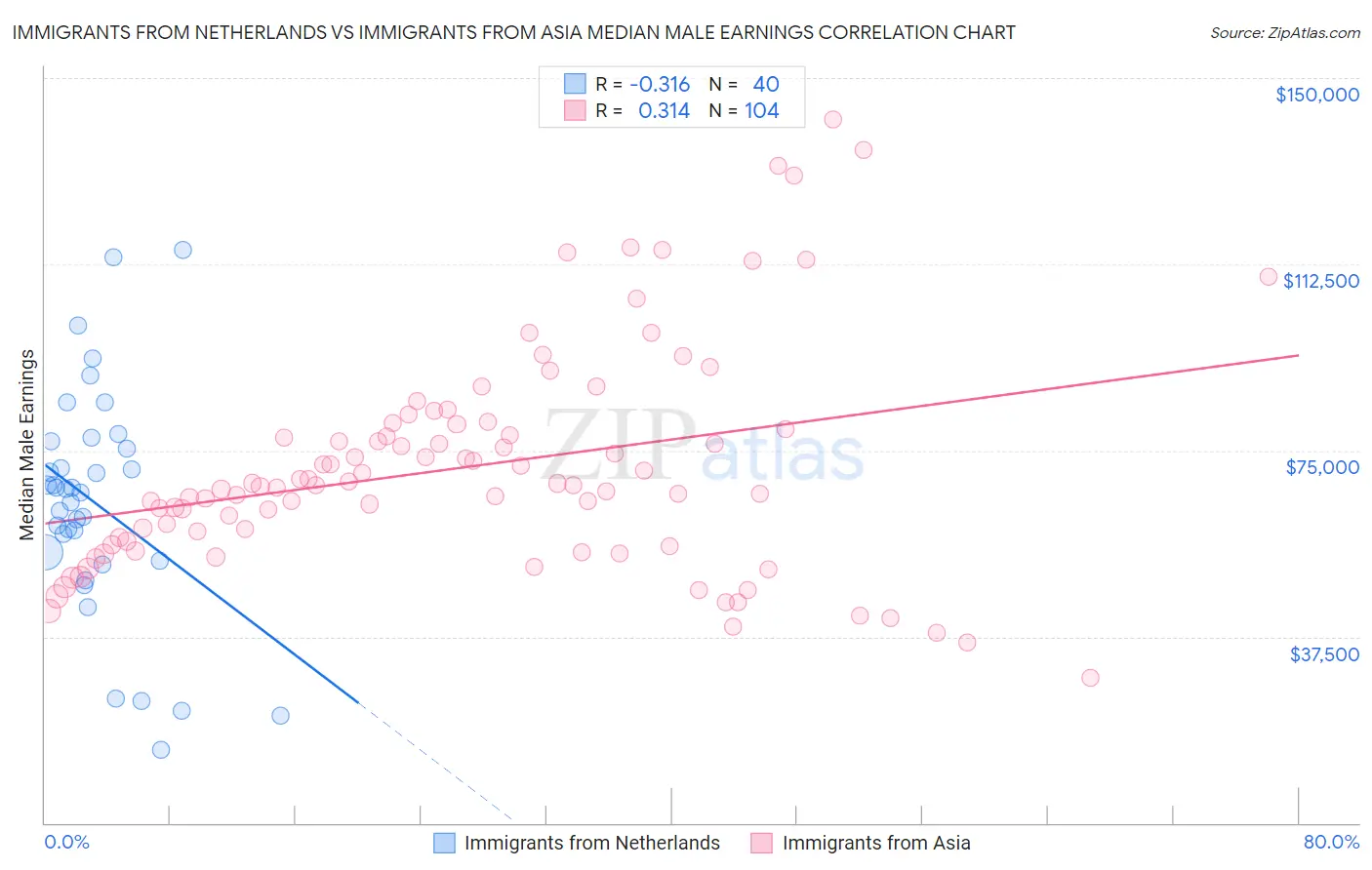 Immigrants from Netherlands vs Immigrants from Asia Median Male Earnings