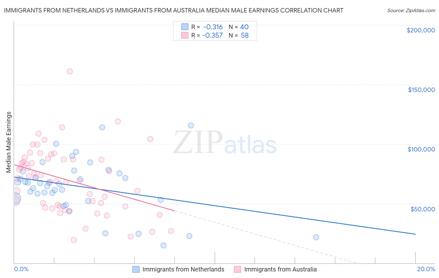 Immigrants from Netherlands vs Immigrants from Australia Median Male Earnings