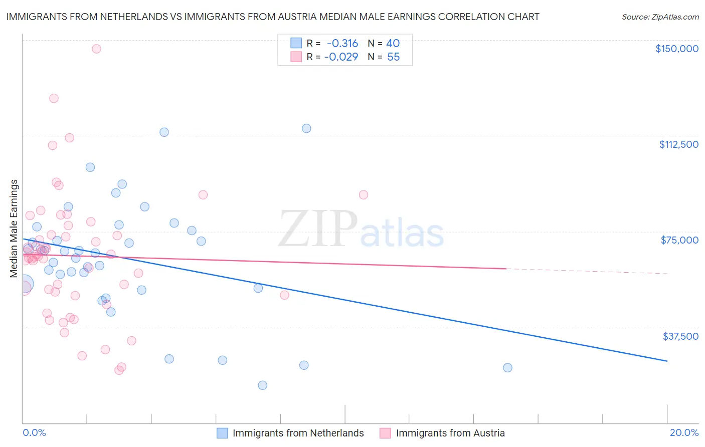 Immigrants from Netherlands vs Immigrants from Austria Median Male Earnings