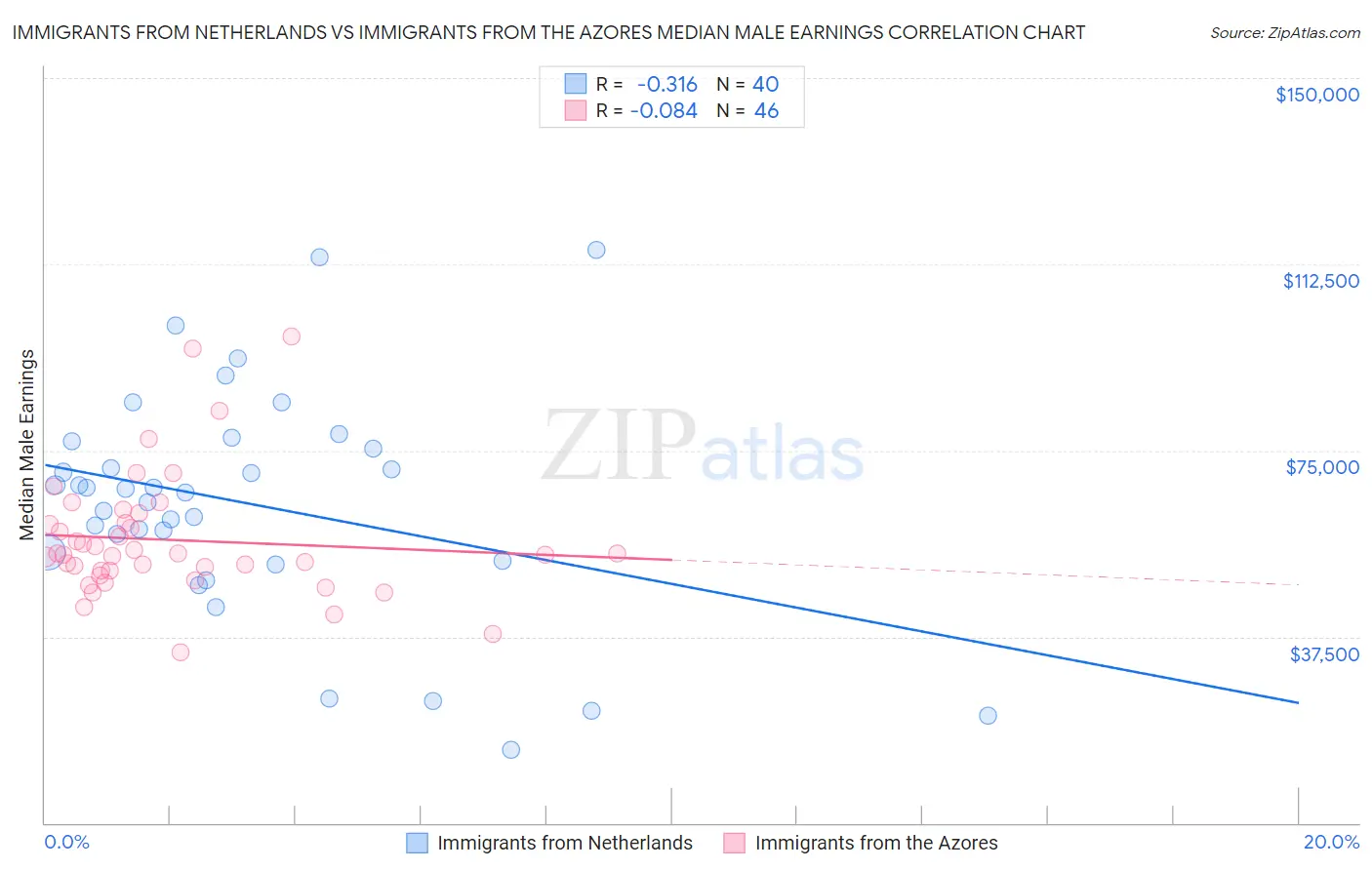 Immigrants from Netherlands vs Immigrants from the Azores Median Male Earnings