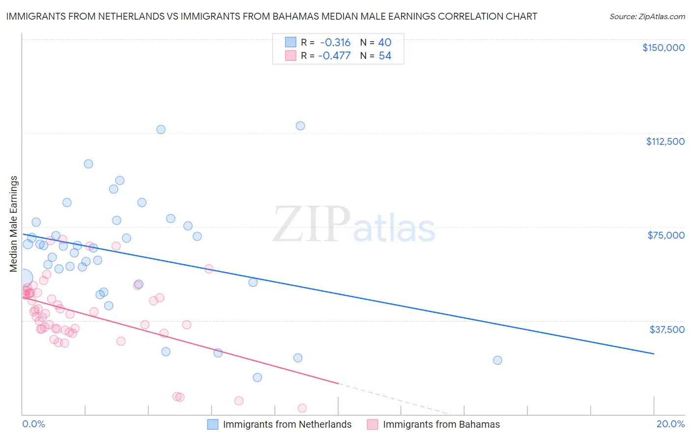 Immigrants from Netherlands vs Immigrants from Bahamas Median Male Earnings