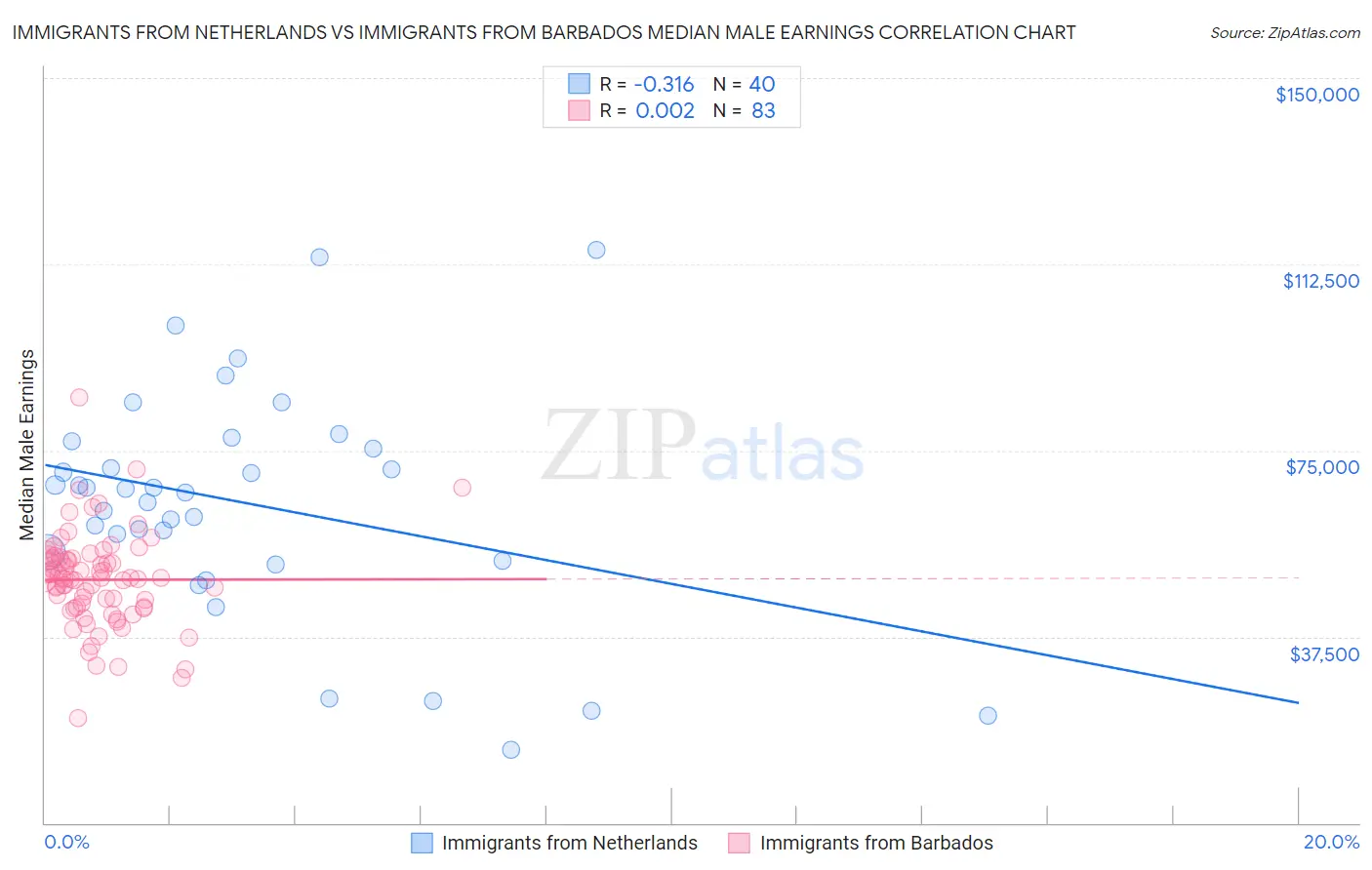 Immigrants from Netherlands vs Immigrants from Barbados Median Male Earnings