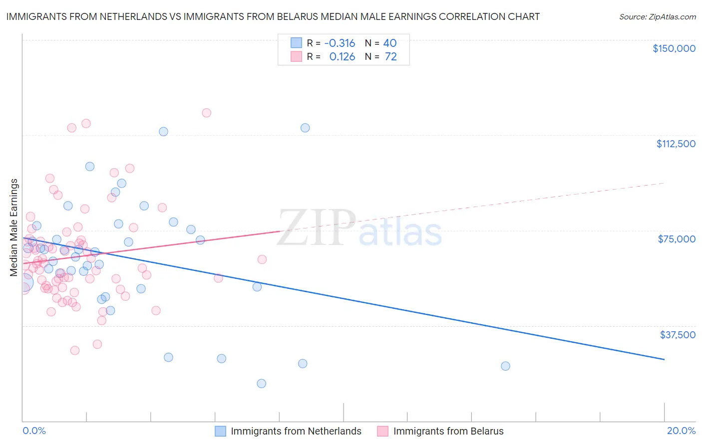 Immigrants from Netherlands vs Immigrants from Belarus Median Male Earnings
