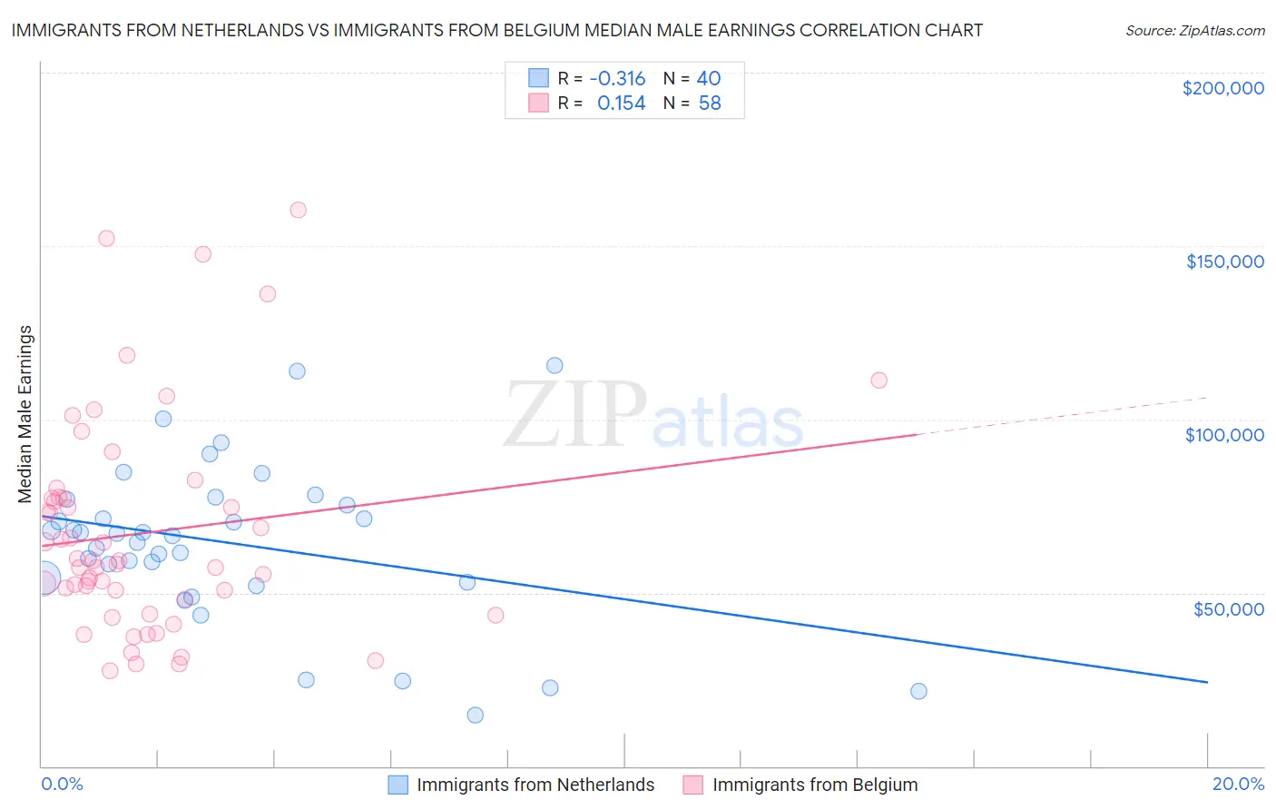 Immigrants from Netherlands vs Immigrants from Belgium Median Male Earnings