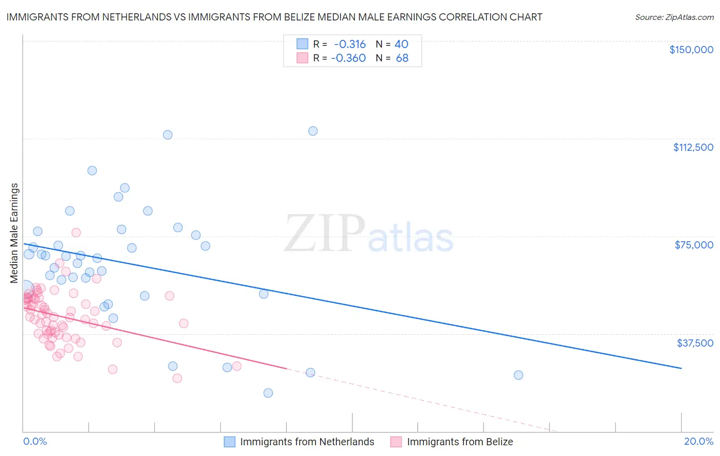 Immigrants from Netherlands vs Immigrants from Belize Median Male Earnings