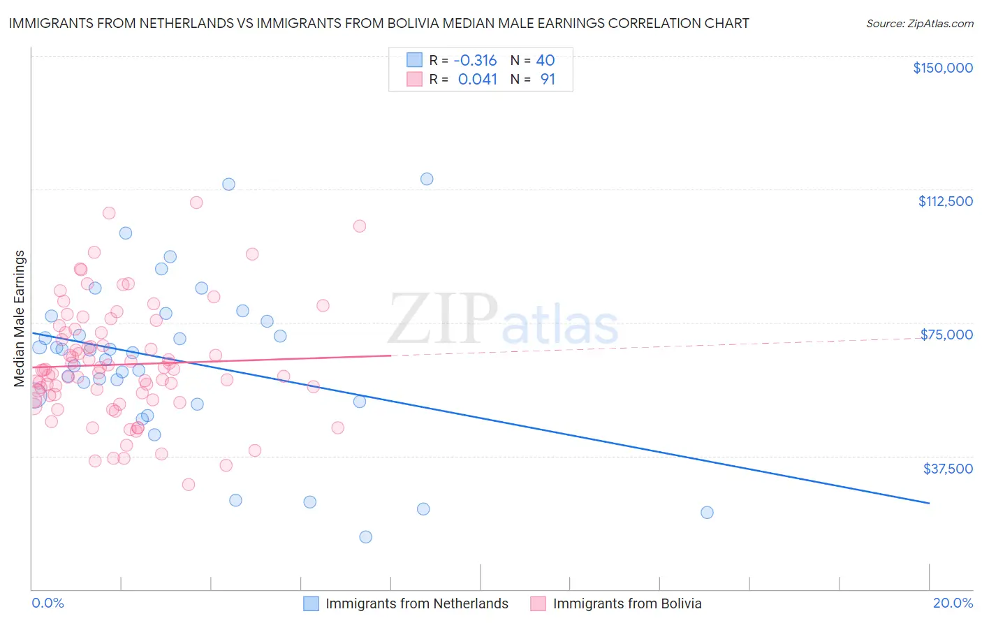 Immigrants from Netherlands vs Immigrants from Bolivia Median Male Earnings